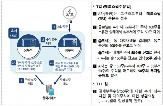 BNP파리바 홍콩법인의 혐의내용 개요. 자료 제공=금융위원회