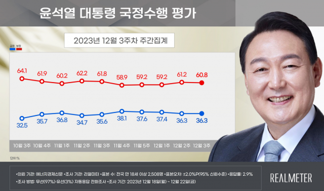 국힘 지지율 반등, 민주당과 격차 좁혔다…與 39% vs 野 41.6%