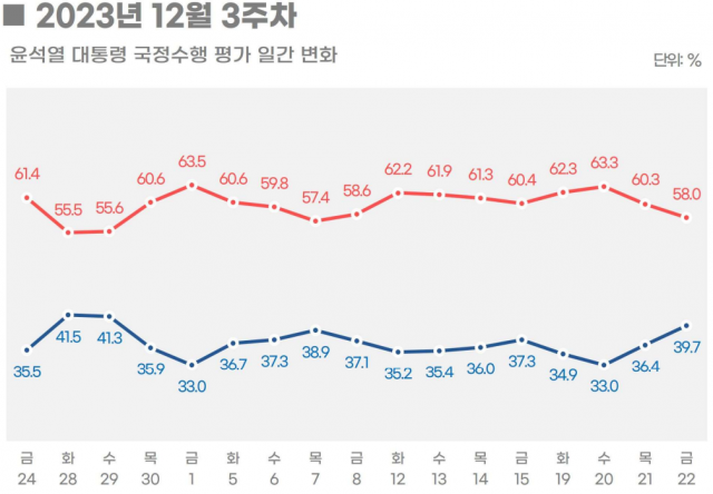 국힘 지지율 반등, 민주당과 격차 좁혔다…與 39% vs 野 41.6%