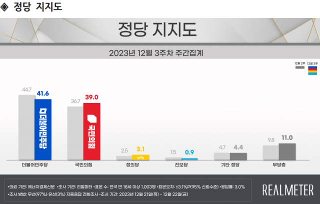 국힘 지지율 반등, 민주당과 격차 좁혔다…與 39% vs 野 41.6%