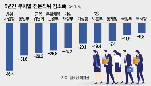 [단독] 전문공무원 키운다더니…중앙부처 10곳중 4곳은 자리 줄였다