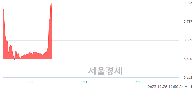 <코>리메드, 현재가 6.20% 급락