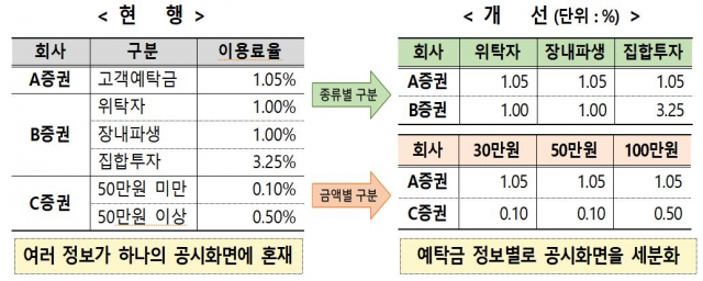 증권사 예탁금 이용료율 내달부터 공시…삼성證, 0.4→1%로 인상