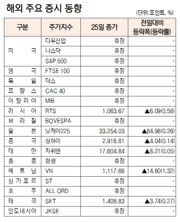 [데이터로 보는 증시]해외 주요 증시 동향(12월 25일)