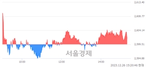 오후 3:20 현재 코스피는 41:59으로 매수우위, 매도강세 업종은 금융업(0.80%↑)