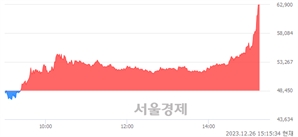 <코>에이직랜드, 상한가 진입.. +29.82% ↑