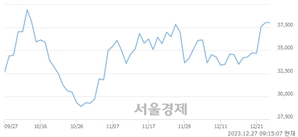 <유>한올바이오파마, 장중 신고가 돌파.. 40,350→40,450(▲100)