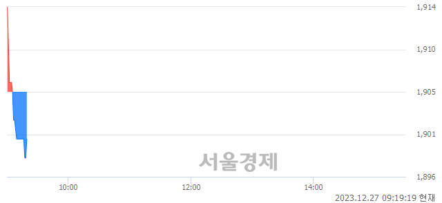 <코>하나30호스팩, 장중 신저가 기록.. 1,898→1,897(▼1)