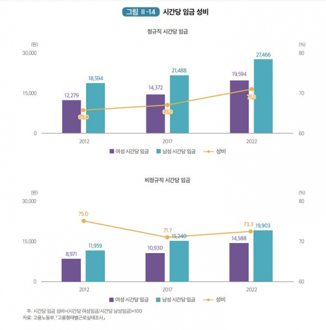 여성 시간당 임금, 남성 70%…고용률 격차 줄었지만 여전히 낮다