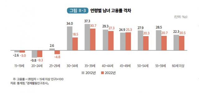 여성 시간당 임금, 남성 70%…고용률 격차 줄었지만 여전히 낮다