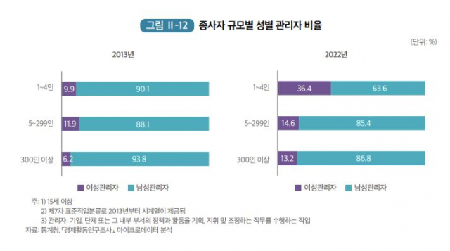 여성 시간당 임금, 남성 70%…고용률 격차 줄었지만 여전히 낮다