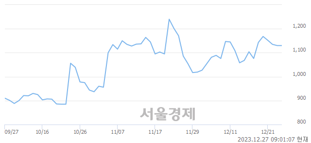 <코>KNN, 장중 신고가 돌파.. 1,296→1,303(▲7)