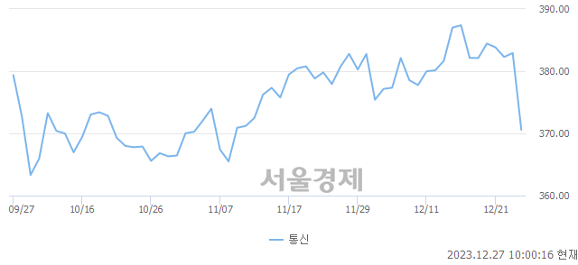 오전 10:00 현재 코스피는 40:60으로 매수우위, 매수강세 업종은 운수창고업(1.72%↓)