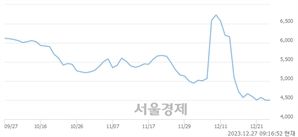 <유>티와이홀딩스, 장중 신저가 기록.. 4,450→4,275(▼175)