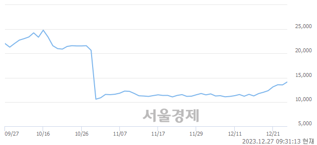 <코>에이프릴바이오, 전일 대비 8.43% 상승.. 일일회전율은 2.39% 기록