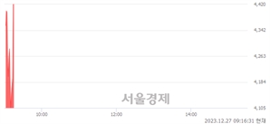 <코>이엠넷, 현재가 5.36% 급등