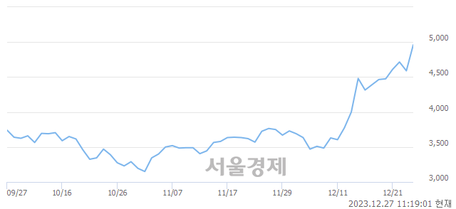 <코>와이아이케이, 장중 신고가 돌파.. 5,120→5,140(▲20)