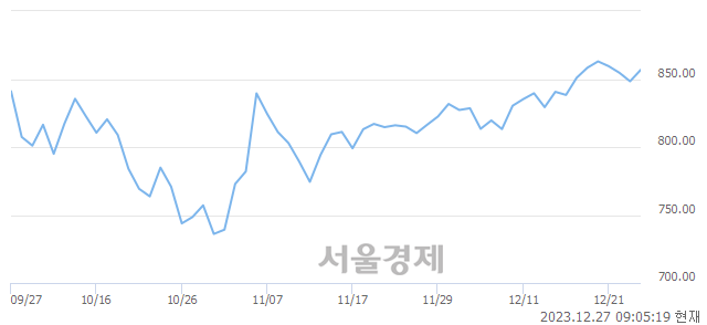 [개장 시황] 코스닥 851.49.. 개인의 순매수에 상승 출발 (▲3.15, +0.37%)