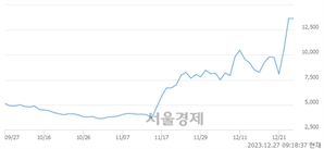 <코>디티앤씨알오, 상한가 진입.. +29.96% ↑