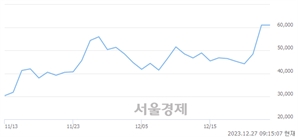 <코>에이직랜드, 장중 신고가 돌파.. 62,900→63,100(▲200)