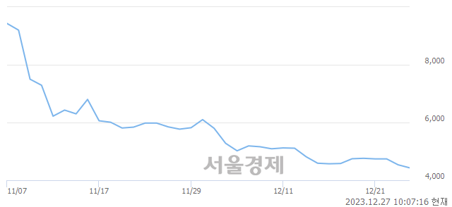 <코>쏘닉스, 장중 신저가 기록.. 4,510→4,340(▼170)