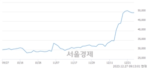 <코>HLB, 장중 신고가 돌파.. 52,500→53,100(▲600)