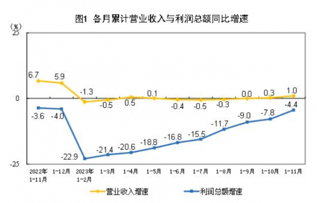 中 공업이익 11월 30%↑…연간 누적 감소폭 4.4%로 줄어