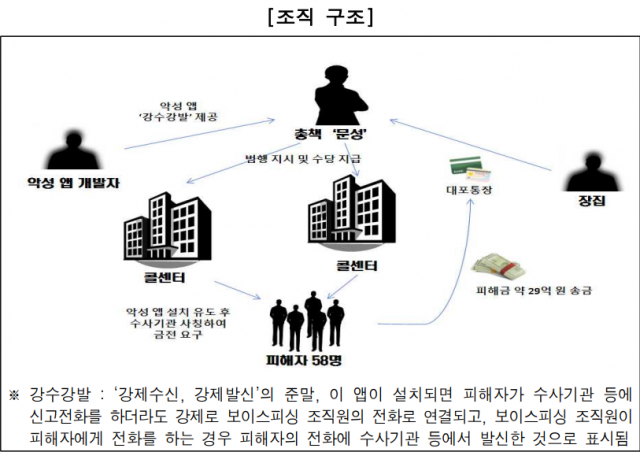 '나 한강식 검산데'…검경 사칭해 29억 뜯어낸 보이스피싱 조직