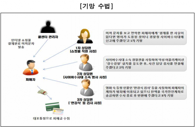 '나 한강식 검산데'…검경 사칭해 29억 뜯어낸 보이스피싱 조직