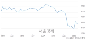 <유>태영건설, 장중 신저가 기록.. 2,700→2,685(▼15)