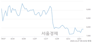 <유>넥스틸, 장중 신저가 기록.. 7,530→7,240(▼290)