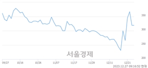 <코>코다코, 상한가 진입.. +29.78% ↑