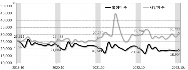 인구동태건수 추이<출생?사망> 자료=통계청