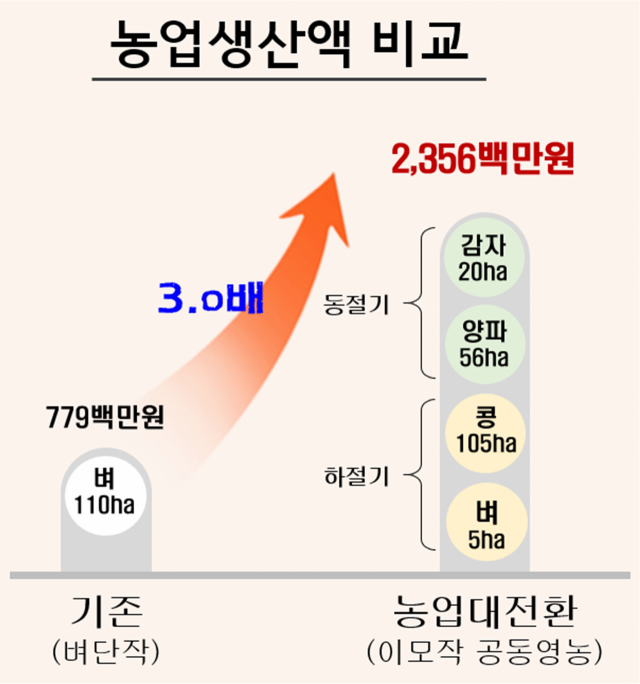 혁신농업타운 ‘짜릿한 첫 소득배당’…경북 농업대전환 결실  