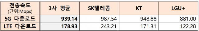 이동통신 3사의 5G와 LTE 내려받기(다운로드) 속도. 사진 제공=과학기술정보통신부