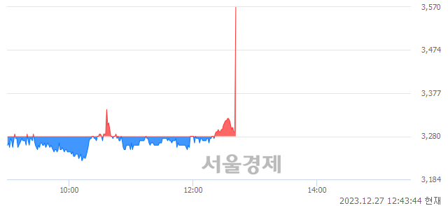 <코>한컴위드, 현재가 8.51% 급등