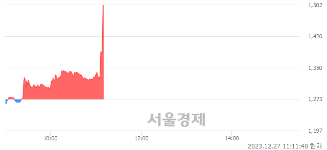 <코>솔트웨어, 현재가 9.65% 급등