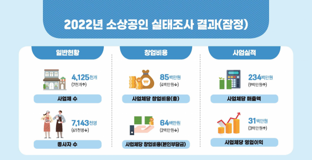 2022년 소상공인 빚 평균 1100만 원 늘었다