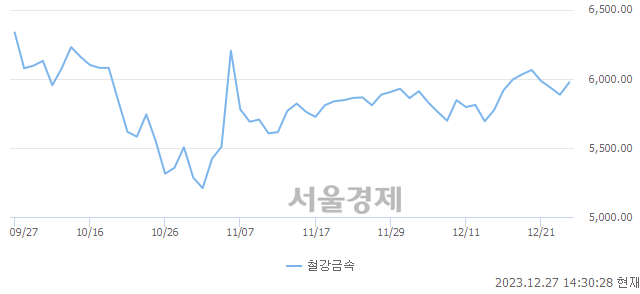 오후 2:30 현재 코스피는 39:61으로 매수우위, 매도강세 업종은 의료정밀업(0.11%↑)