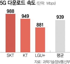 5G 다운로드 속도, SKT가 가장 빨랐다