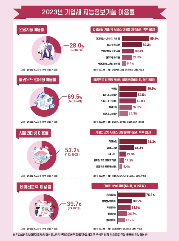 기업체 지능정보기술 활용 현황. 사진 제공=과학기술정보통신부