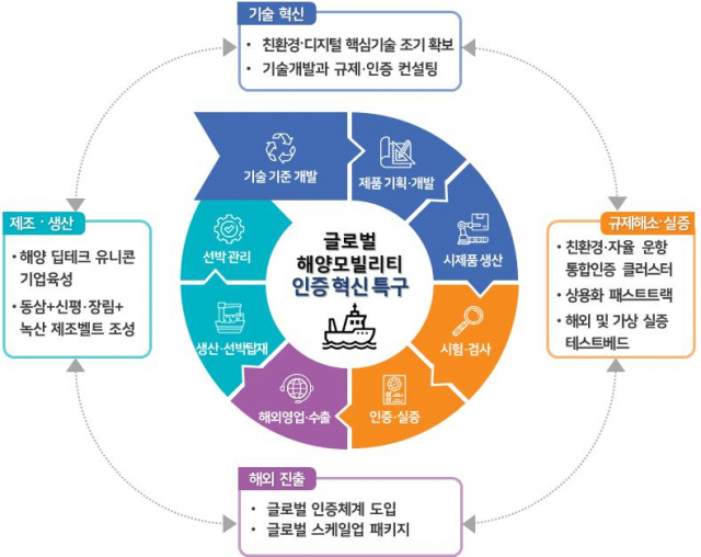 차세대 해양 모빌리티 글로벌 혁신 특구 사업개념도. 사진제공=부산시