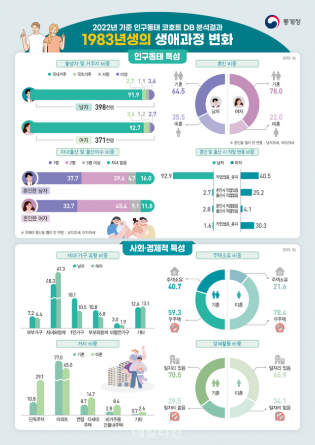 2022년 기준 인구동태 코호트 DB 분석결과. 사진=통계청