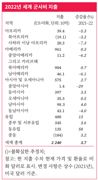 지난해 세계 지역별 군비 지출액. 스톡홀름국제평화연구소(SIPRI) 2023년 연감