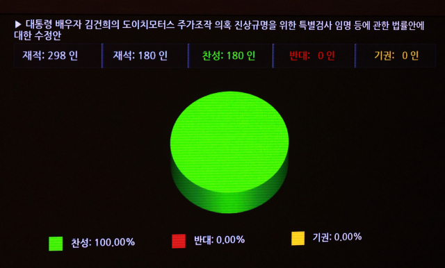 지난 28일 국회 본회의에서 대통령 배우자 김건희의 도이치모터스 주가조작 의혹 진상규명을 위한 특별검사 임명 등에 관한 법률안이 가결되고 있다. 연합뉴스