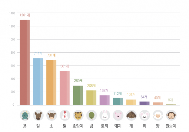 십이지 중 지명에 이용된 동물 현황. 국토지리정보원 ‘띠 지명 이야기’ 캡처