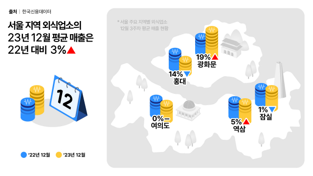 엇갈린 연말 외식 경기…오피스가는 훈훈 vs 대학가는 냉랭
