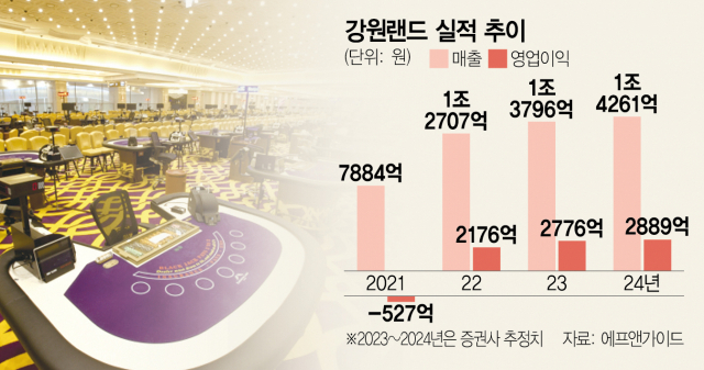 [스타즈 IR] 강원랜드, 복합리조트 경쟁력 높여 실적회복 '잰걸음'