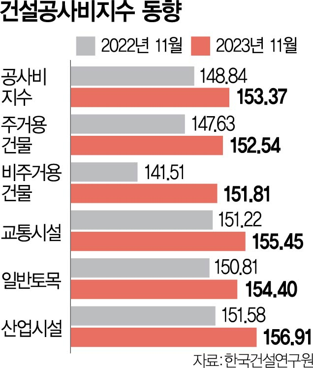 공사비 3년새 30% 껑충…건설업 올해도 가시밭길 [집슐랭]