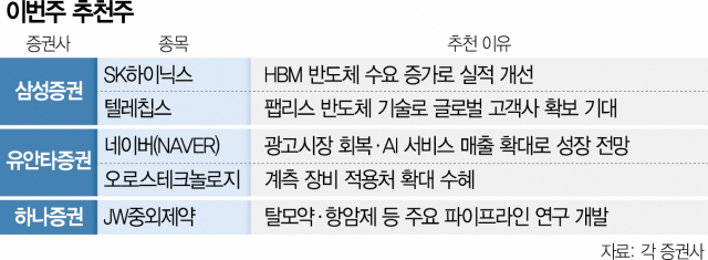 [이번주 추천주] 하이닉스, HBM 수요급증 수혜 전망
